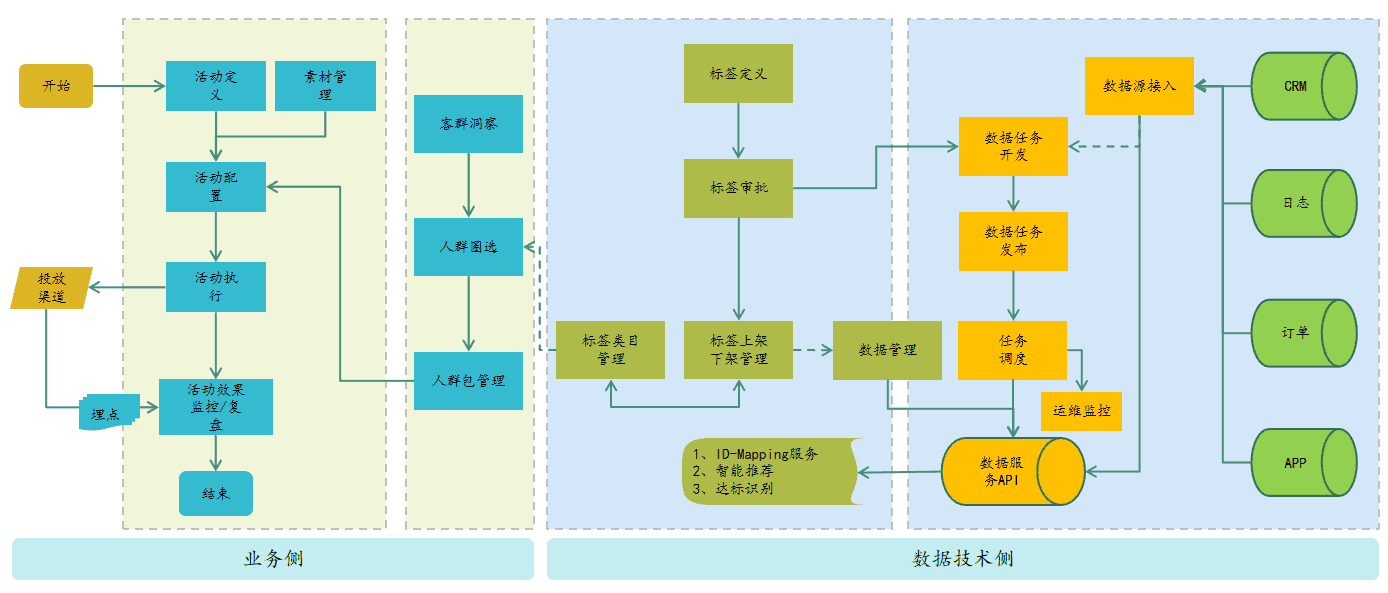 业务价值